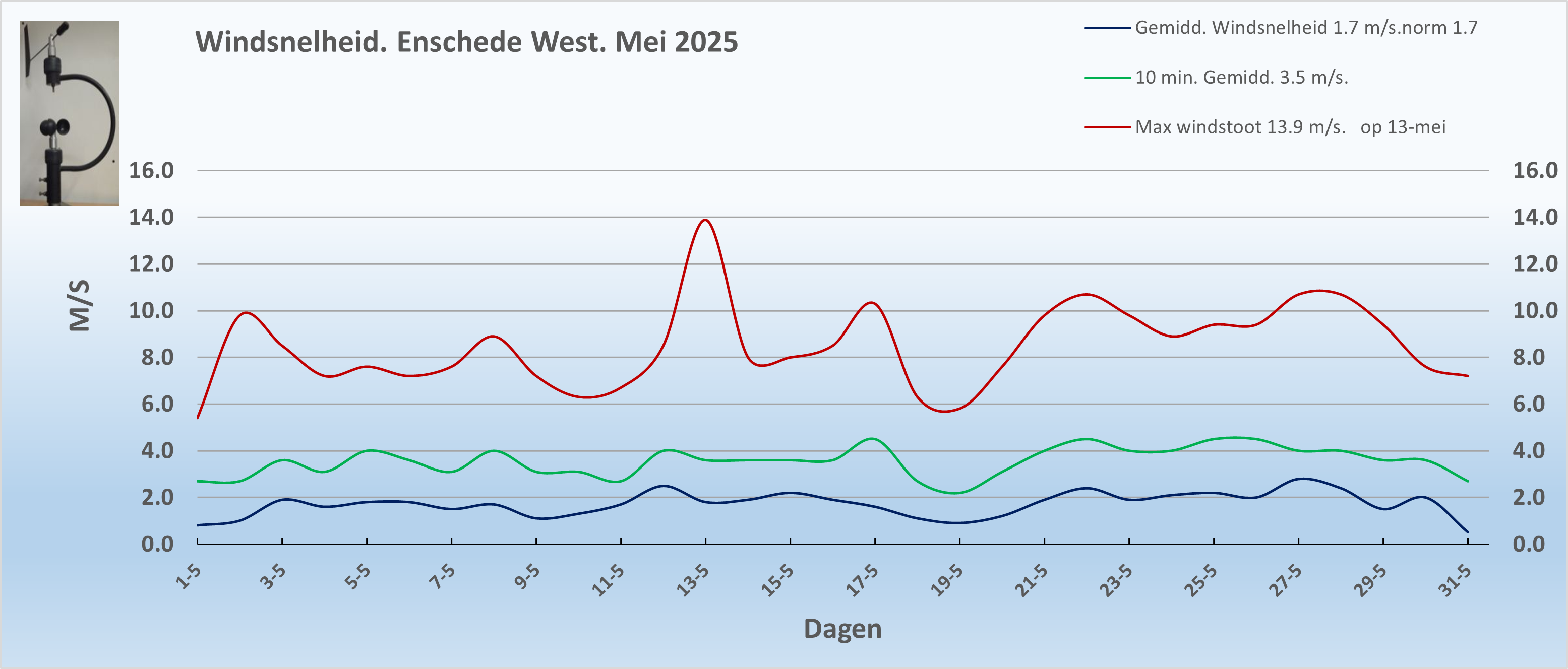 Windsnelheid